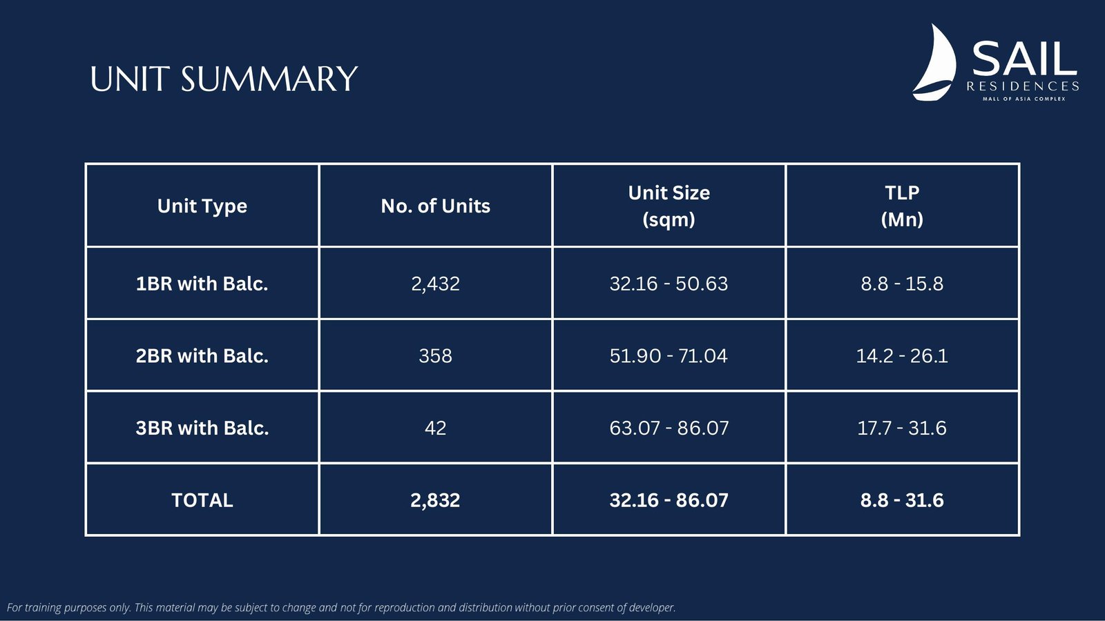 Sail official unit summary